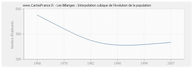 Les Billanges : Interpolation cubique de l'évolution de la population